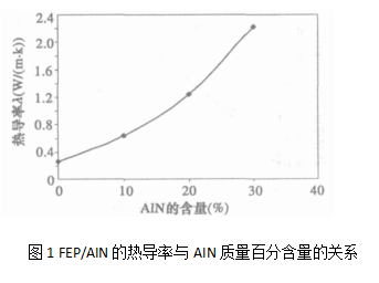 AlN含量對復合材料導熱性能的影響