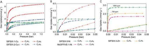 MOF:SIFSIX-2-Cu金屬有機骨架cas:1428136-87-1的應(yīng)用