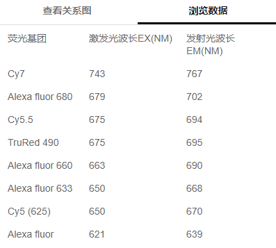 熒光標(biāo)記基團(tuán)的關(guān)系數(shù)據(jù)圖