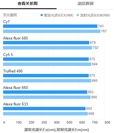 FITC,Cy3,Cy5,Cy7,Icg等熒光標(biāo)記基團(tuán)的關(guān)系數(shù)據(jù)圖