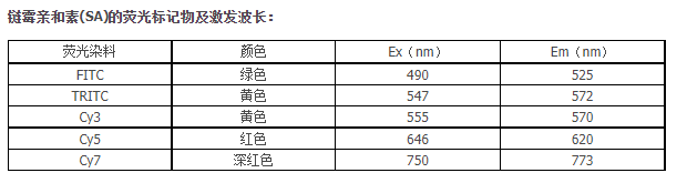 熒光標(biāo)記物激發(fā)波長