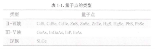 近紅外量子點