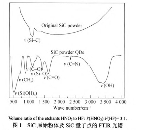 碳化硅(SiC)量子點