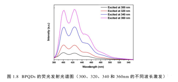 BPQDs黑磷量子點