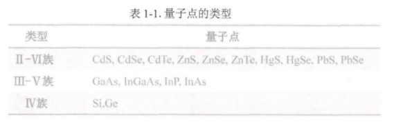 CdSe/ZnS量子點
