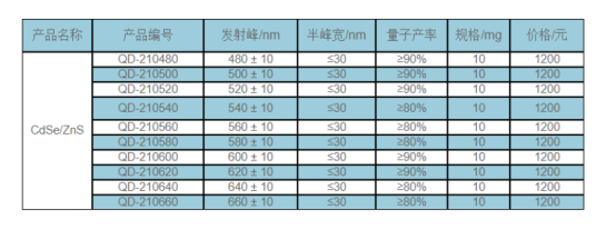 油溶性CdSe/ZnS 量子點 