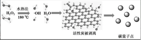 碳量子點-金納米復合材料