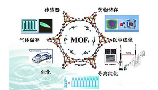 阿霉素**載體La/Tm-MOFs@SiO復(fù)合材料