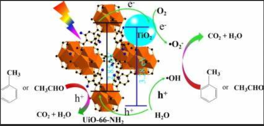 UiO-66-NH2/MoS2復合材料