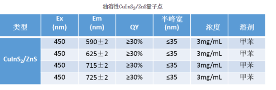 油溶性CuInS2/ZnS量子點