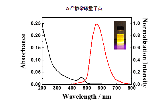 鋅摻雜碳量子點(diǎn)