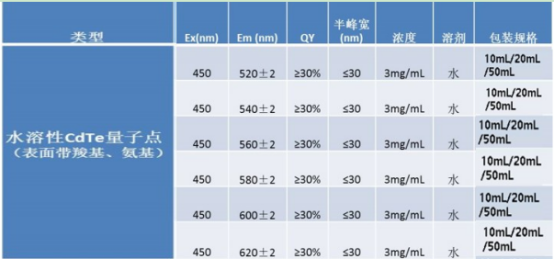 水溶性CdTe量子點