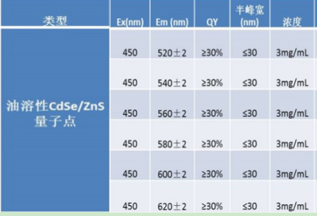 油溶性CdSe/ZnS量子點