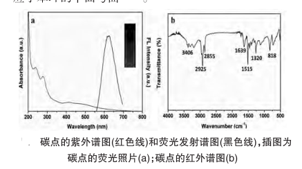 紅色熒光碳量子點