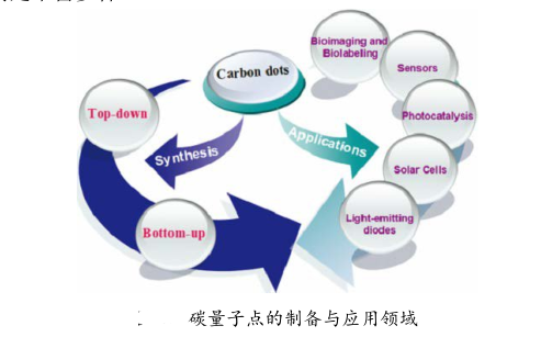 氨基修飾碳量子點NH2-CQDs
