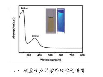 藍色熒光碳量子點