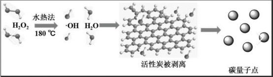 碳量子點