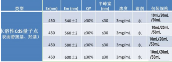 水溶性CdS量子點
