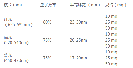 水溶性CdTe/CdS/ZnS量子點