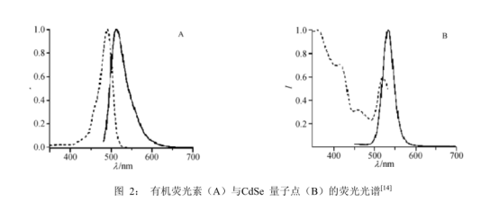 水溶性CdSe量子點(羥基)