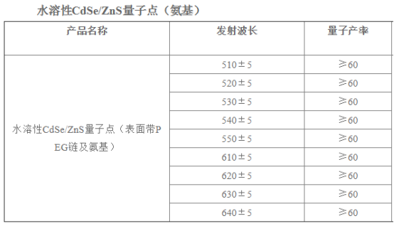 水溶性CdSe/ZnS量子點