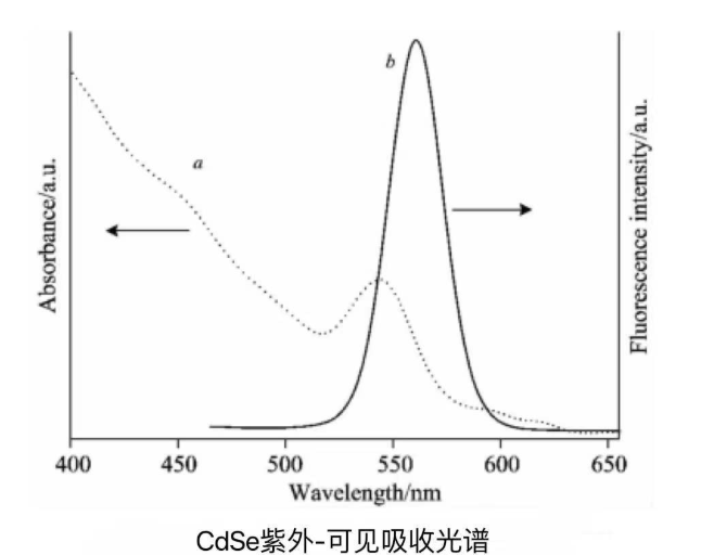 油溶性CdSe量子點