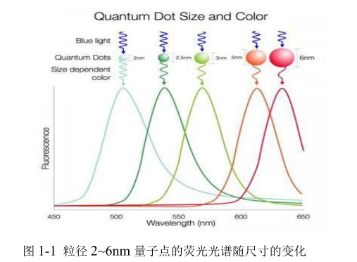 Ti3C2Mxene量子點