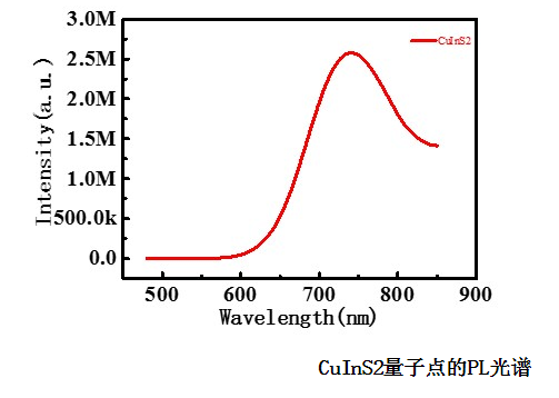 硫銦銅量子點