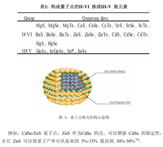  親水性ZnCdSe量子點