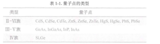 活性基團修飾的量子點
