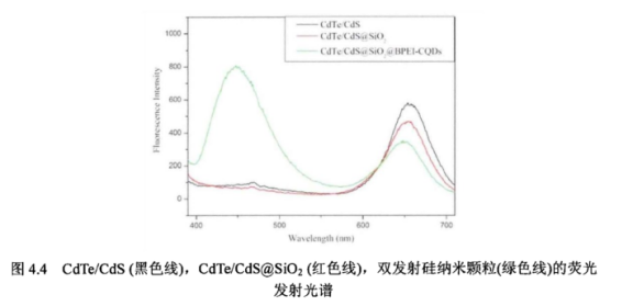 疊氮N3修飾CdTe/CdS量子點