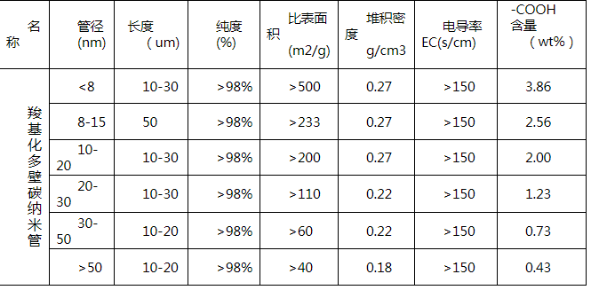 羧基化碳納米