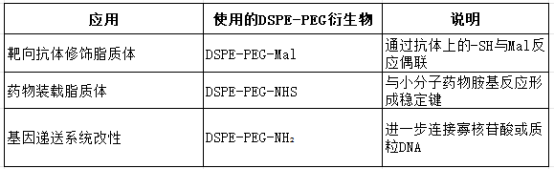 不同 DSPE-PEG 衍生物（比如 DSPE-PEG-Mal、DSPE-PEG-NHS、DSPE-PEG-NH2）之間的功能對比