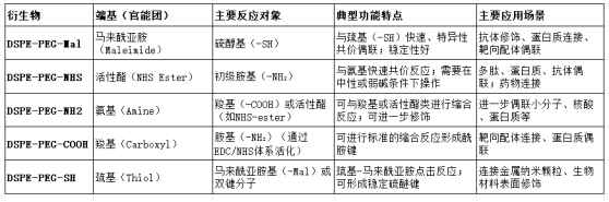 不同 DSPE-PEG 衍生物對比