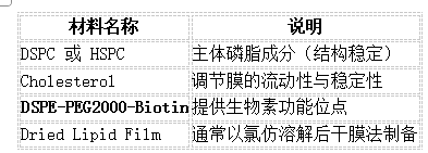 生物素化囊泡脂質體制備和應用